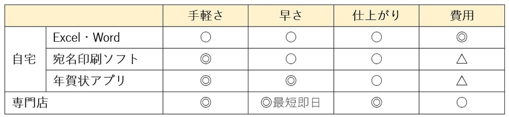 カメラのキタムラ年賀状｜年賀状に宛名印刷する方法一覧のイメージ